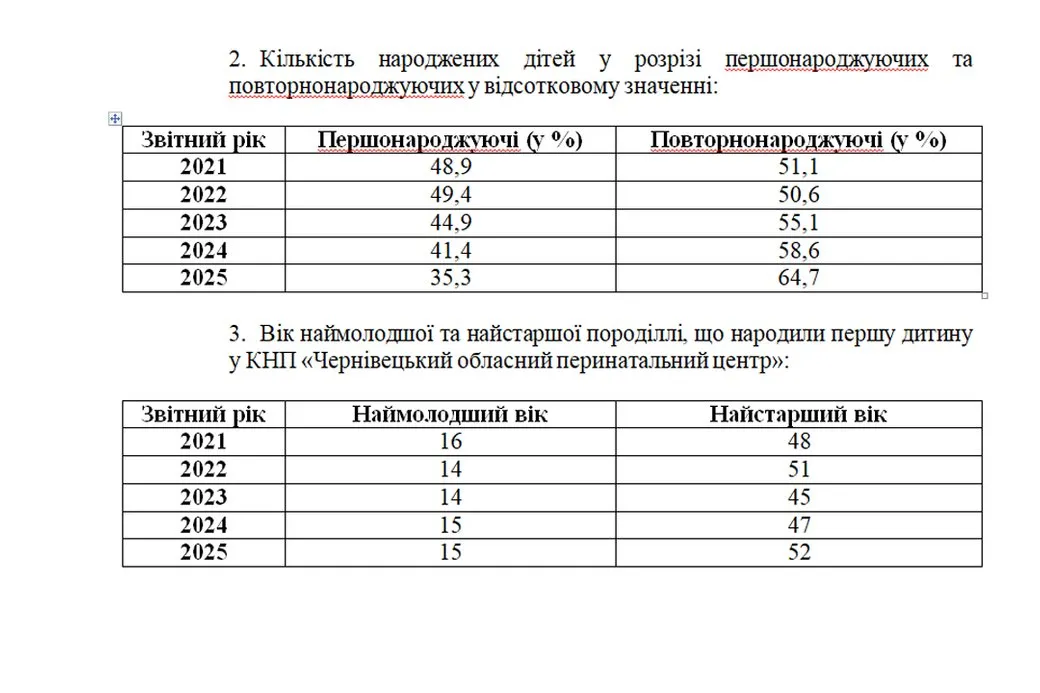 У Чернівцях опублікували цікаві рекорди серед породіль - наймолодшій мамі 15 років